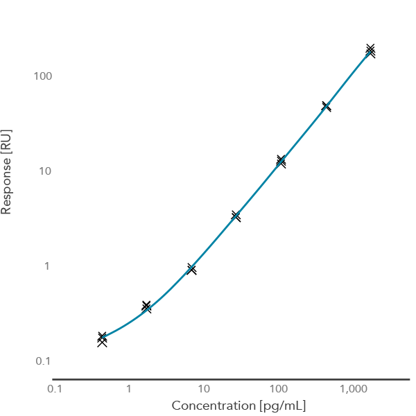 Gyrolab Human IL6 Kit Reagents Automated Immunoassays